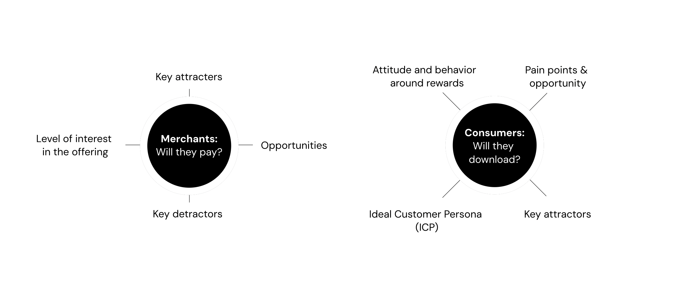 Research architecture for the merchant and consumer streams